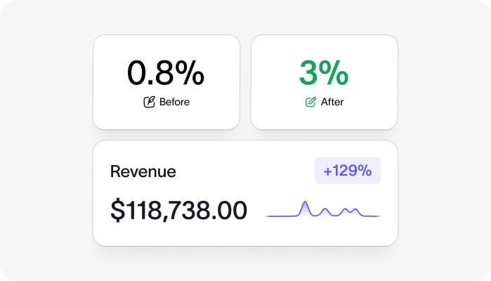 Analytics showing conversion rate increase after installing Proofpings